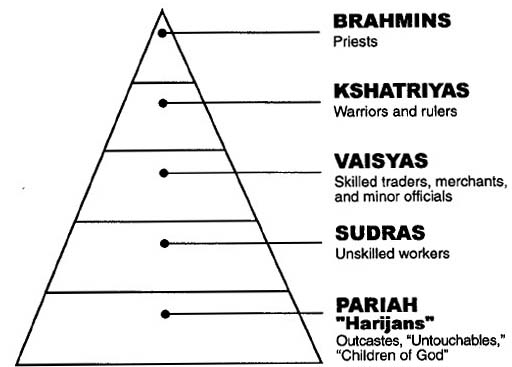 Tamil Caste System