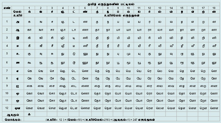 Tamil Alphabet